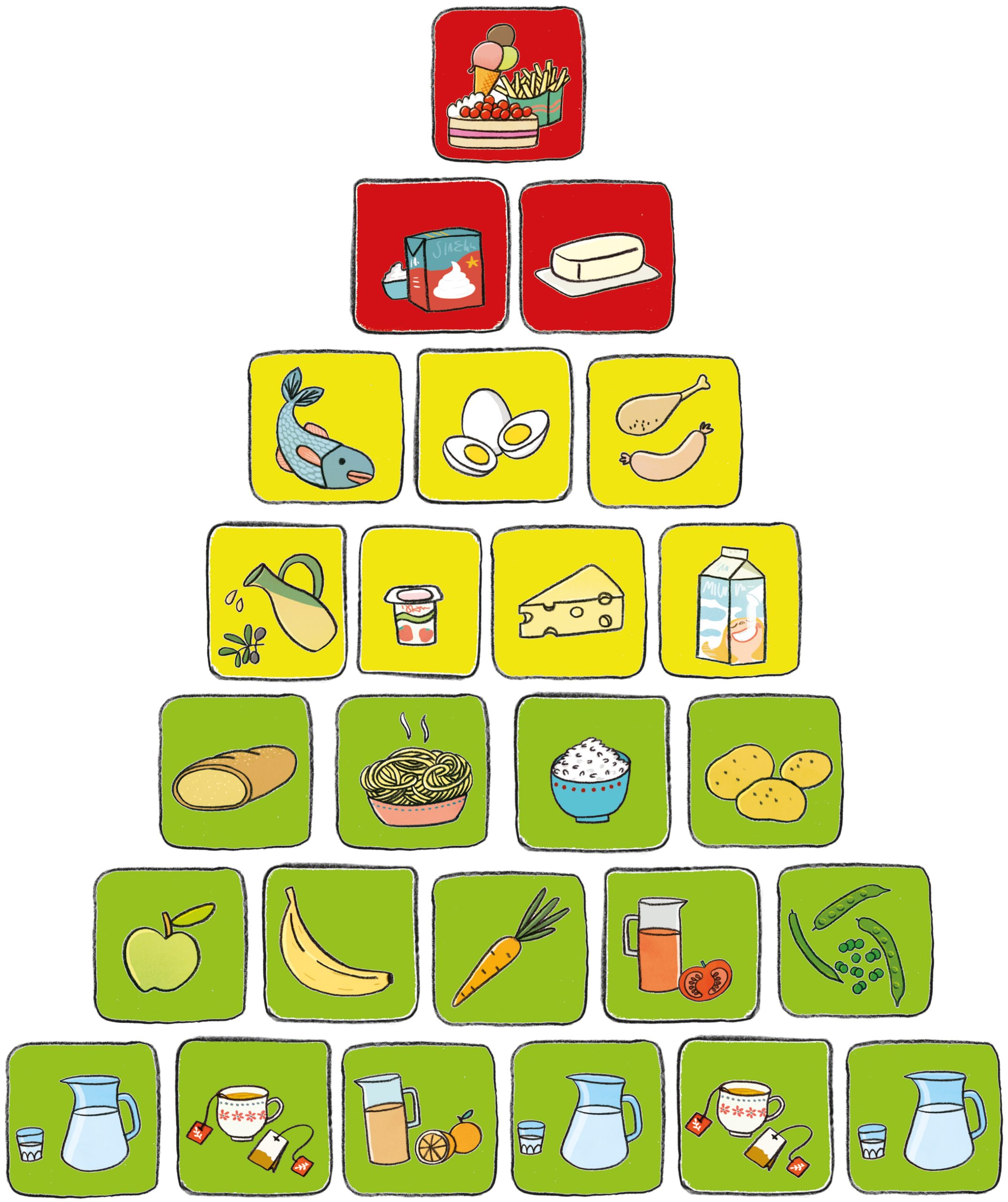 Ernährungspyramide: grün = täglich, gelb = wöchentlich, rot = selten